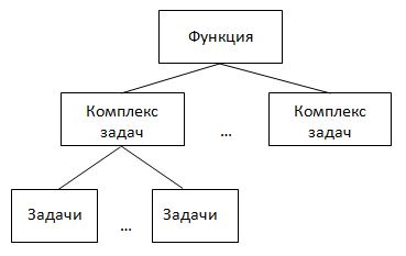 Дипломная работа: Модель электронного документооборота на примере ЗАО Bona Fide